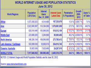 World internet stats