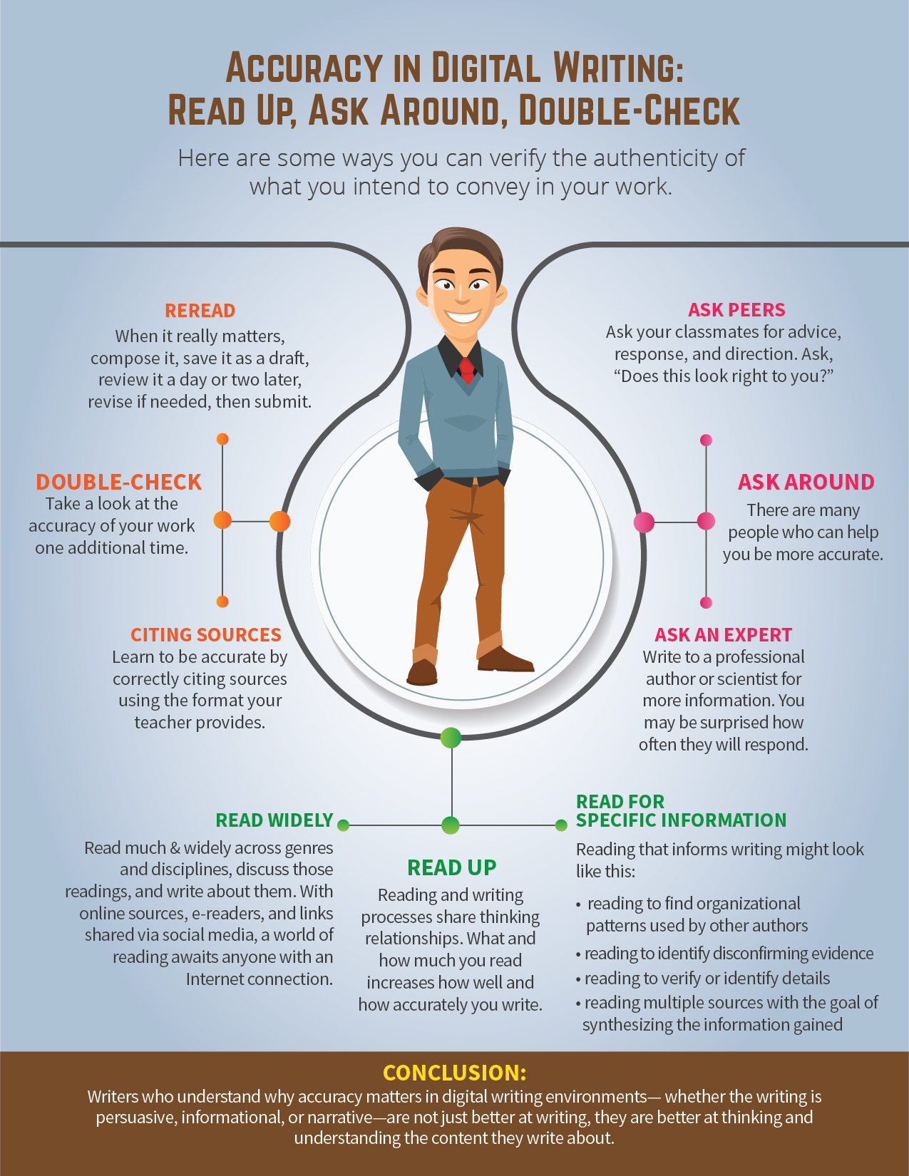 Read Up, Ask Around, Double-Check